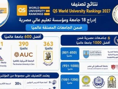 تصنيف QS العالمي يشهد إدراج 18 جامعة ومؤسسة تعليم عالٍ مصرية في نسخته لعام 2027
